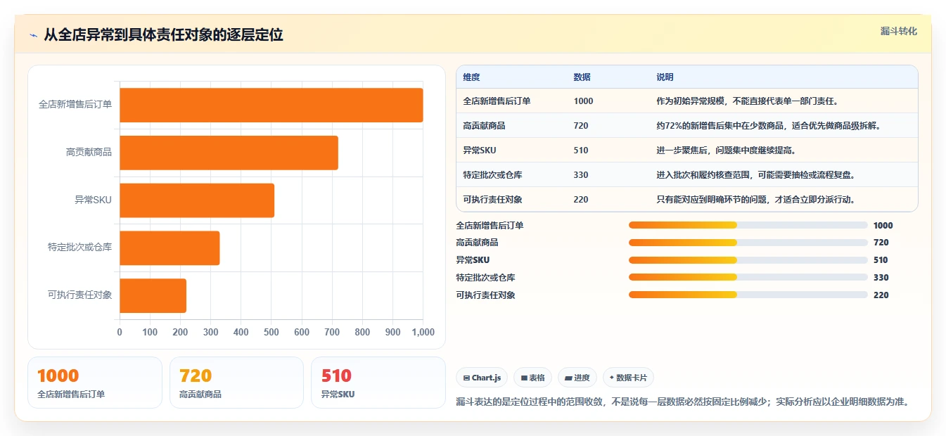 电商管理数据方法：用客服售后支撑日常管理判断