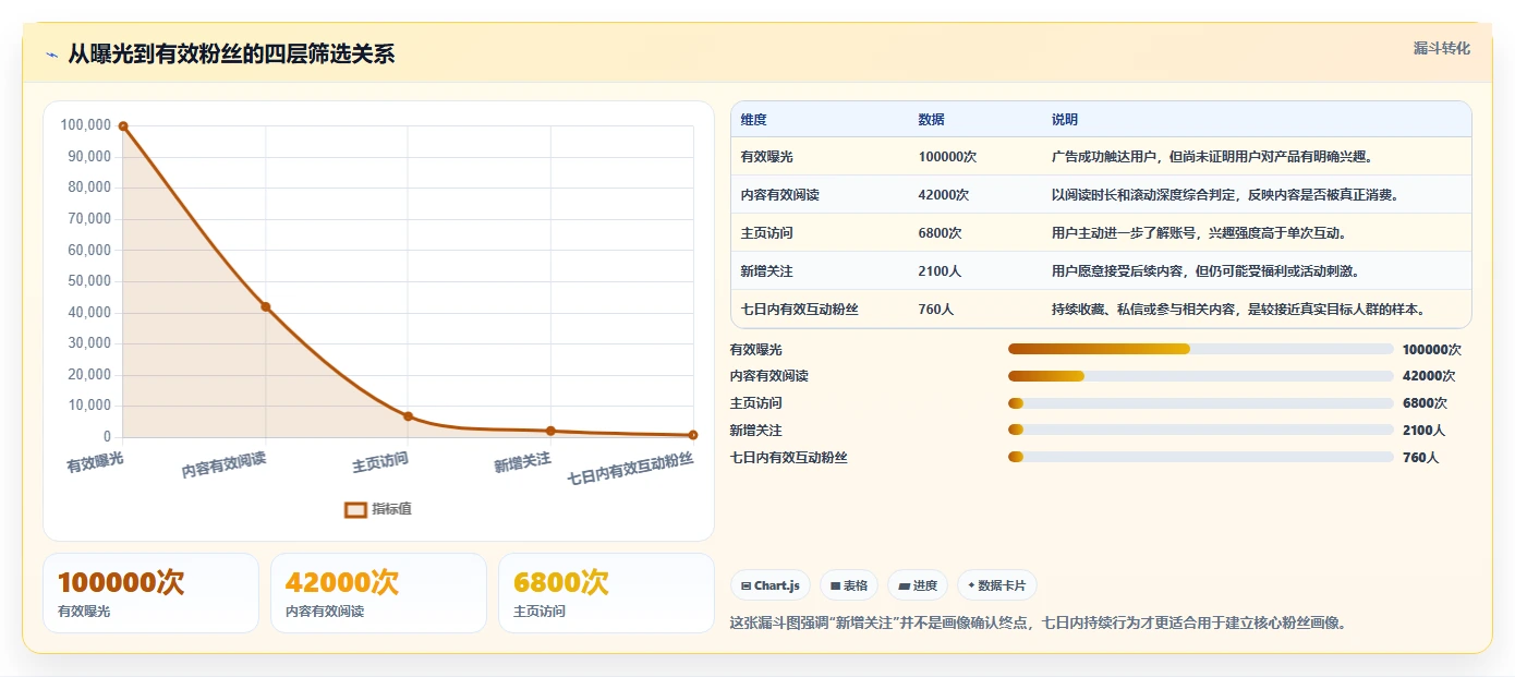小红书数据分析：市场经理流程优化：投放评估怎样减少粉丝画像模糊