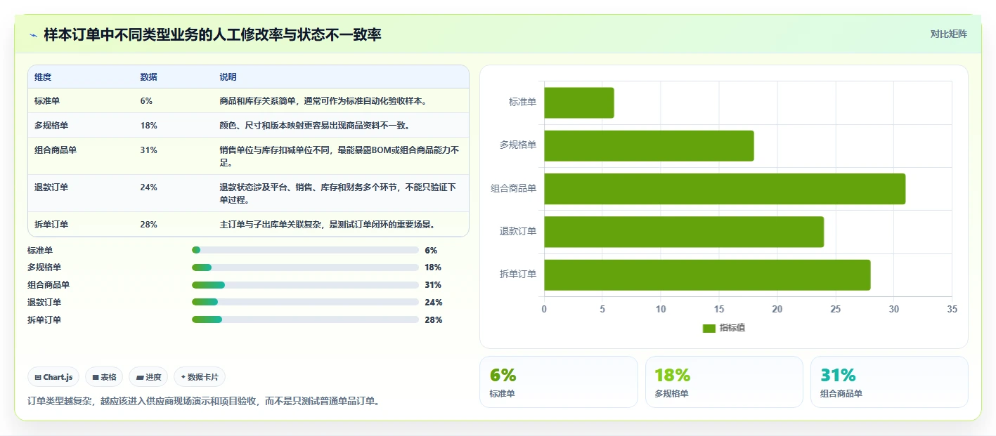 电商进销存：增长负责人采购前必读：评估销售订单时如何避开重复录入