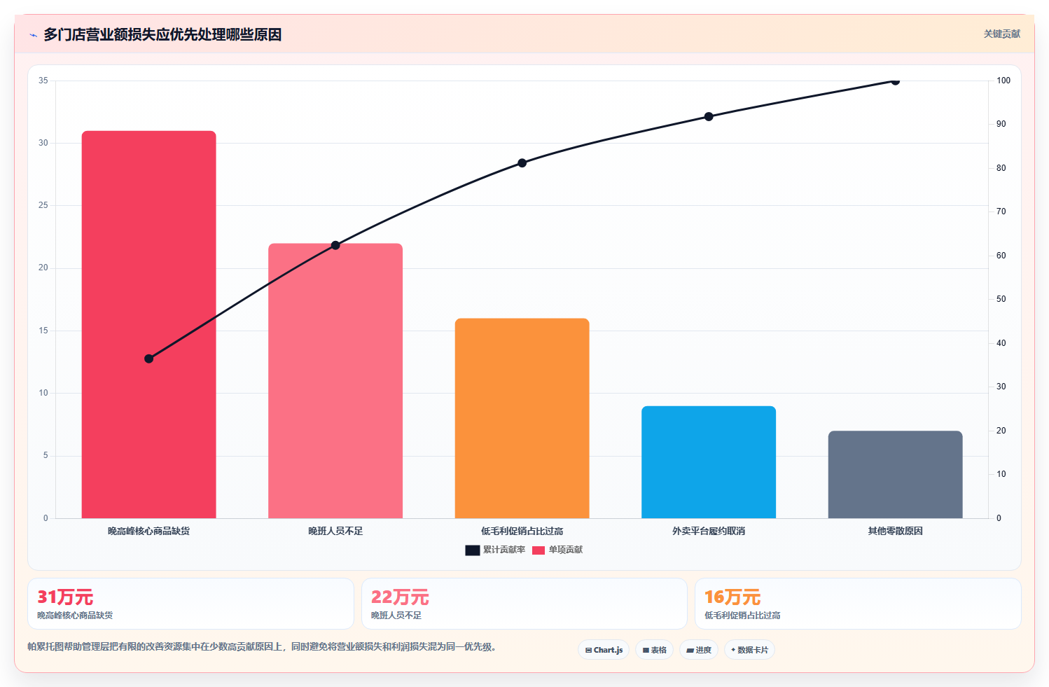 营业额分析：管理层管理升级：门店诊断如何支撑形成复盘闭环