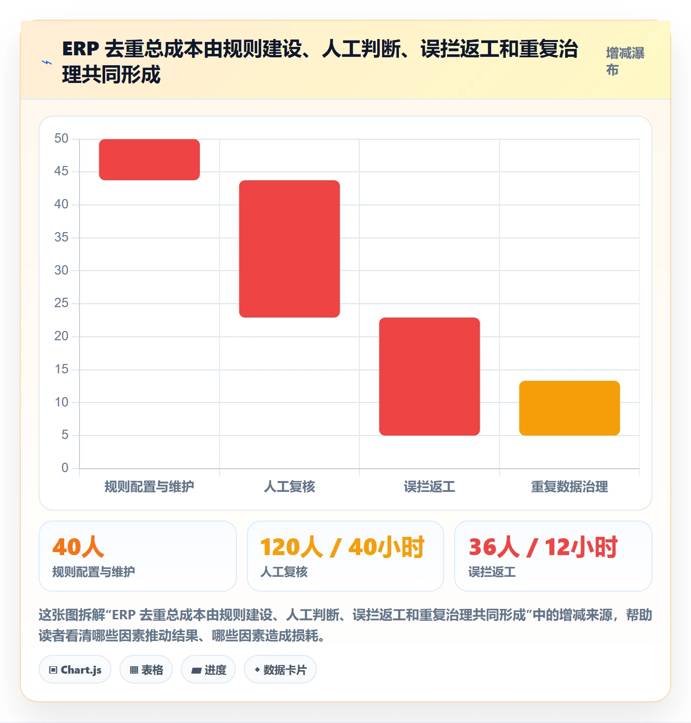 erp数据录入配置指南：数据去重需要哪些成本控制设置