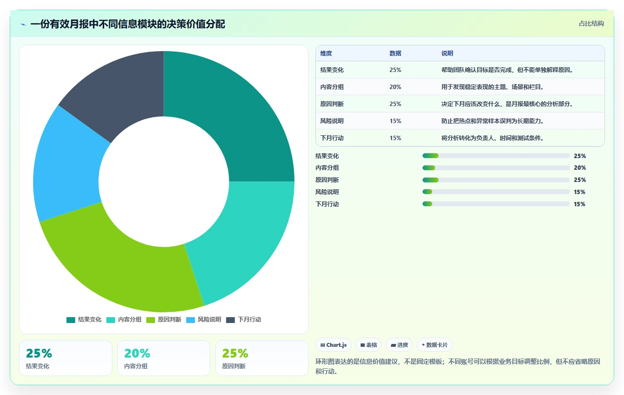 小红书数据分析：博主最佳实践：月度汇报怎样稳步实现提升内容命中率