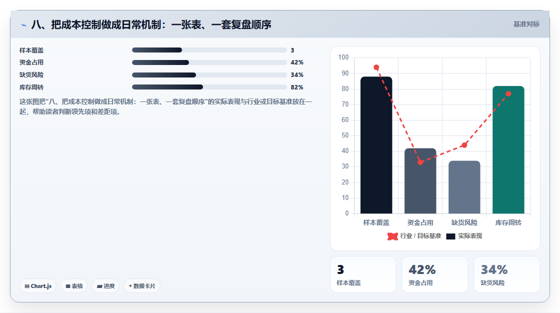 八、把成本控制做成日常机制:一张表、一套复盘顺序