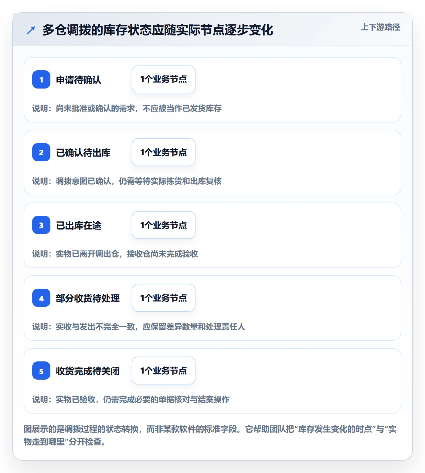 库存管理系统执行标准：多仓调拨环节如何体现中小商家