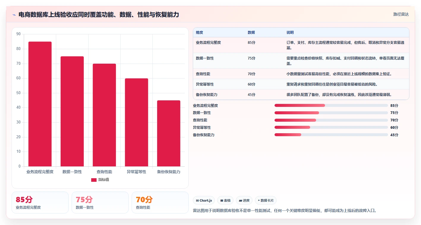 电商系统开发：创业团队案例思路：上线验收怎样优化数据库设计