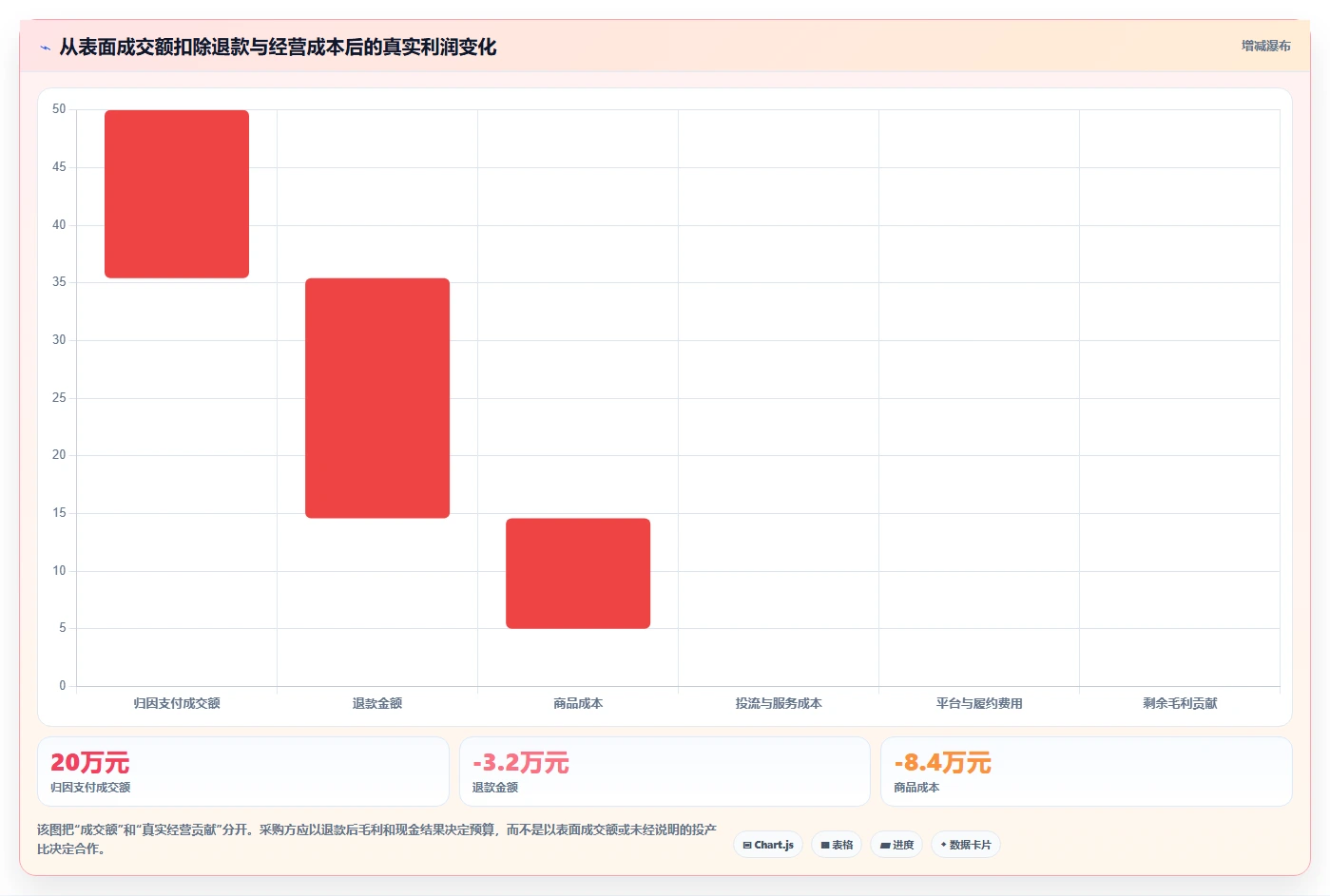直播数据复盘:品牌商家采购前必读:评估投流效率时如何避开互动率低
