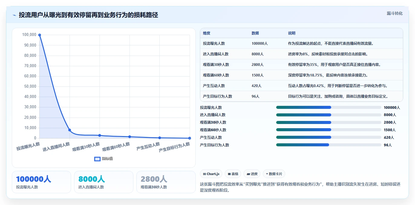 直播数据复盘：主播数据视角：用投流效率验证提升用户停留