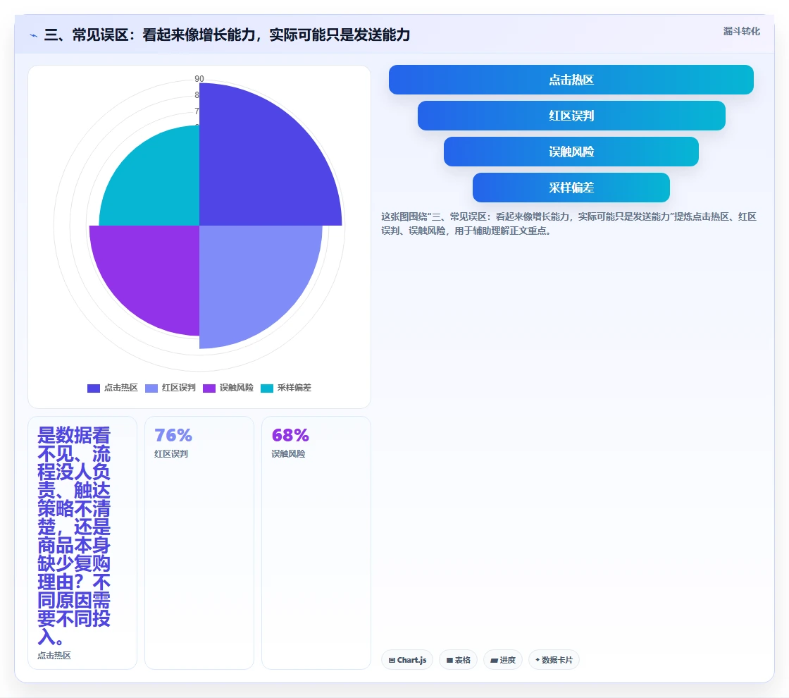 三、常见误区：看起来像增长能力，实际可能只是发送能力