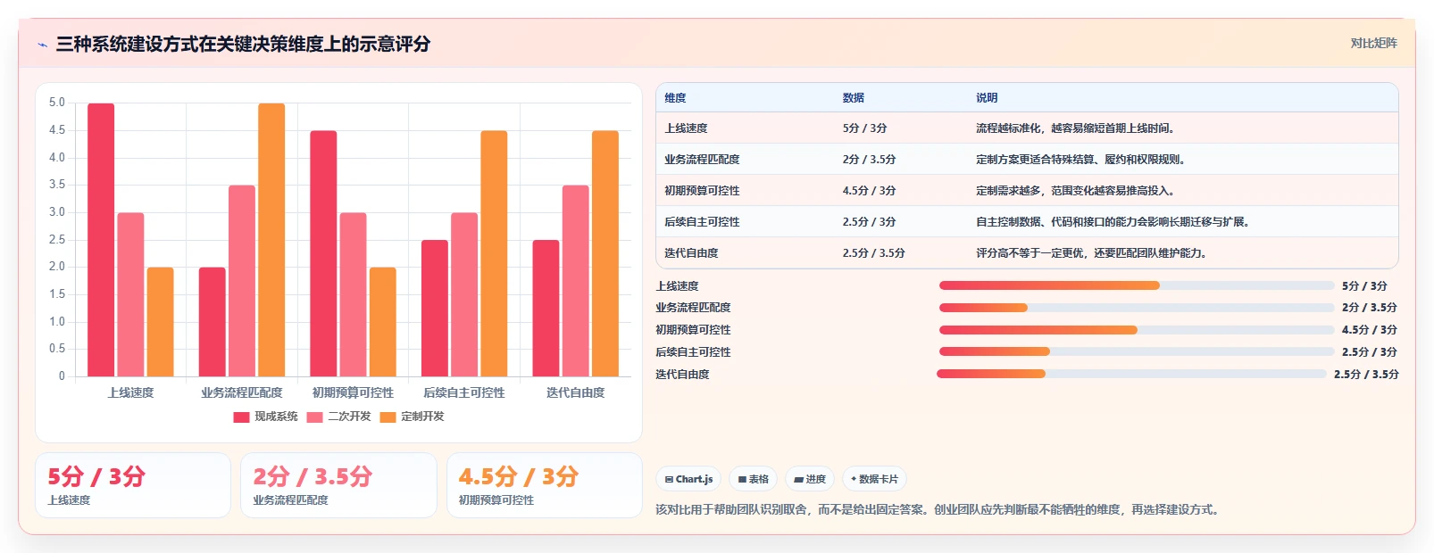 电商系统开发：创业团队流程优化：技术选型怎样减少业务与技术脱节