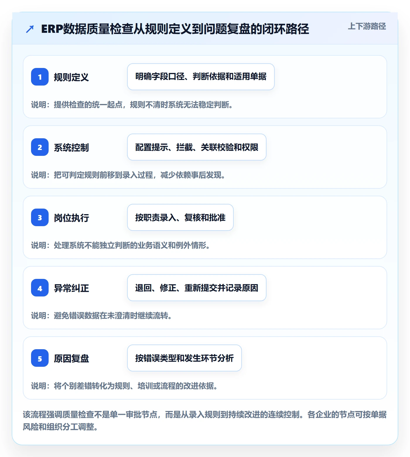 erp数据录入执行标准：质量检查环节如何体现核心功能
