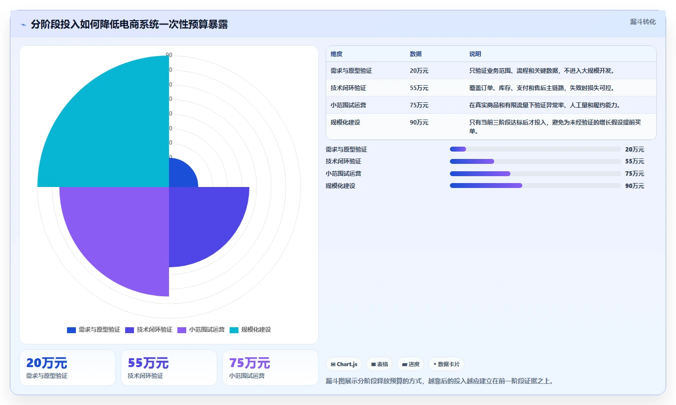 电商系统开发：运营负责人最佳实践：架构设计怎样稳步实现控制开发预算