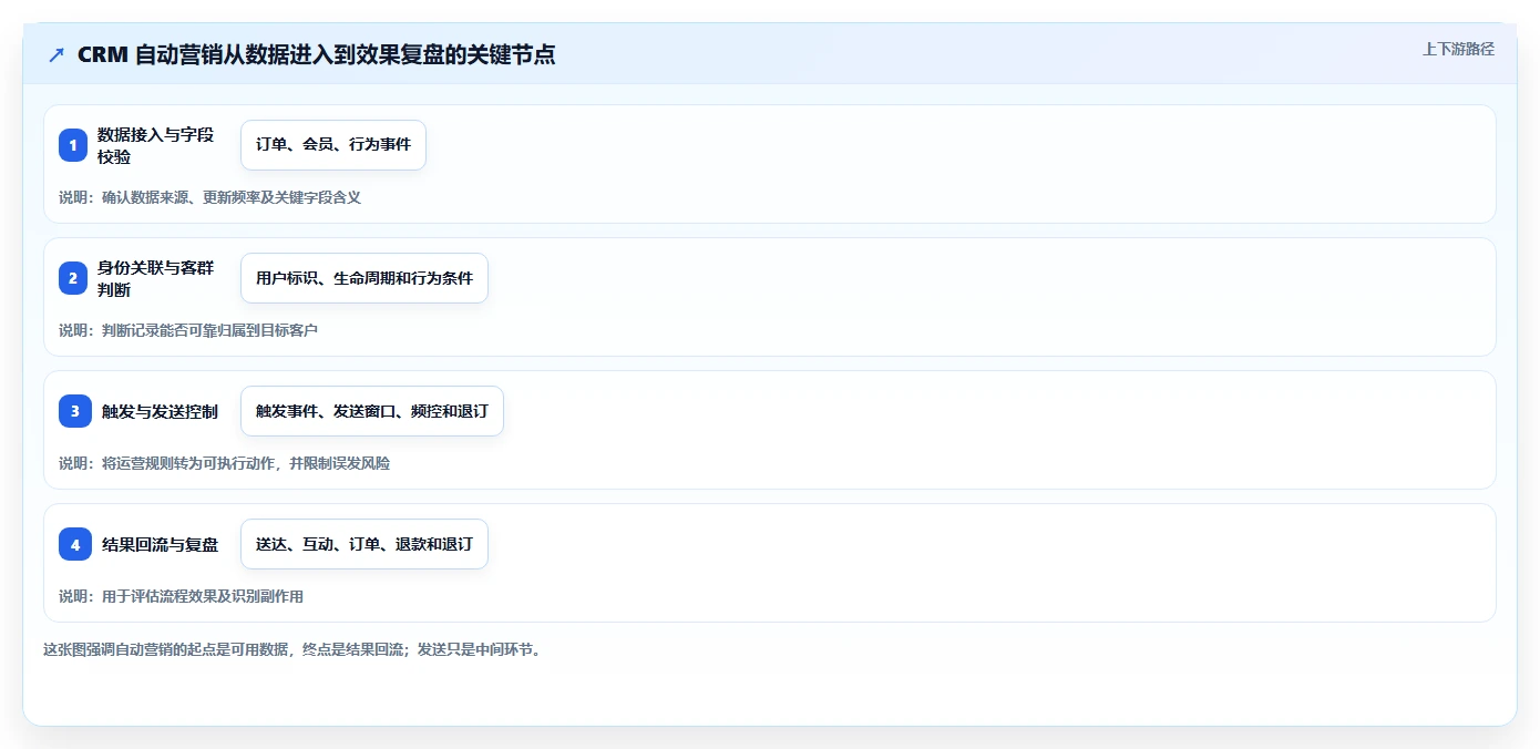 电商crm系统系统搭建全解析：重点看懂自动营销