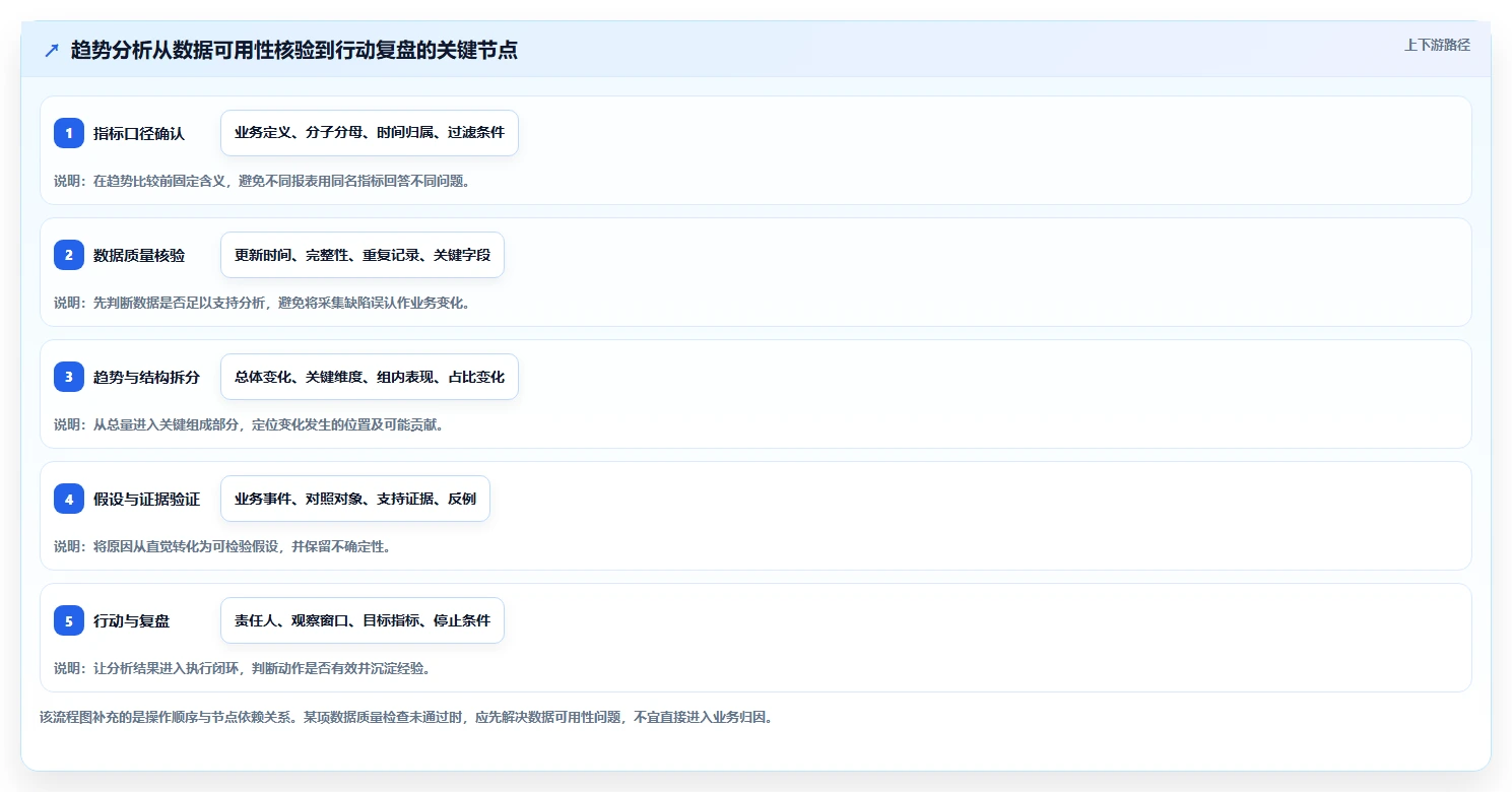 运营数据避坑指南：趋势分析环节的效率提升要注意什么
