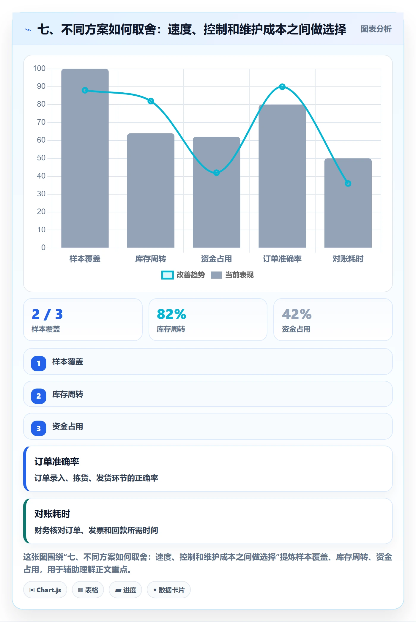 七、不同方案如何取舍：速度、控制和维护成本之间做选择