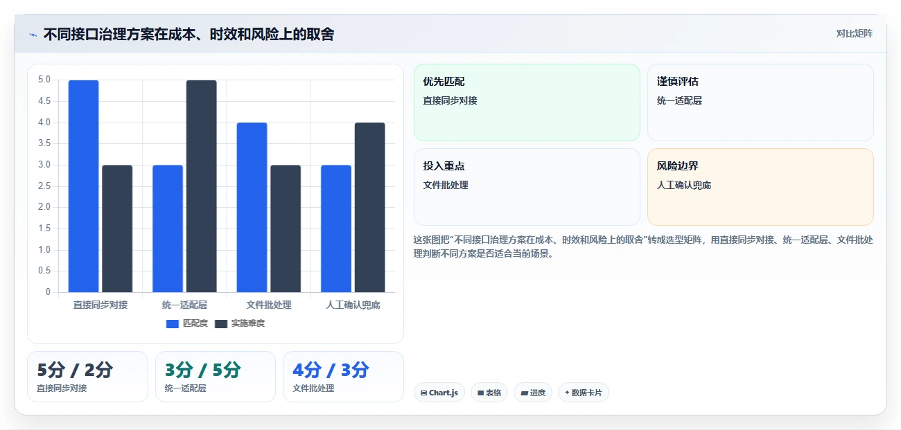 电商系统开发：供应链团队避坑指南：做需求梳理时别忽略接口不稳定
