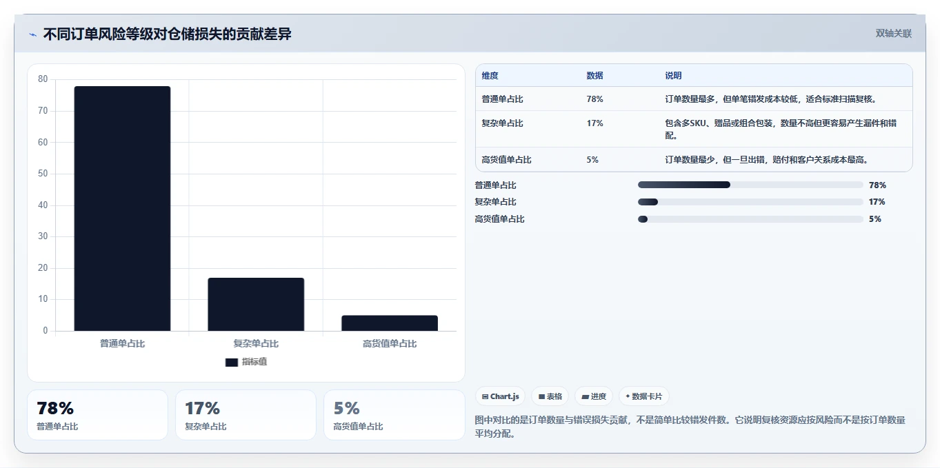电商仓储管理：供应链负责人怎么用：从打包复核到缩短盘点时间