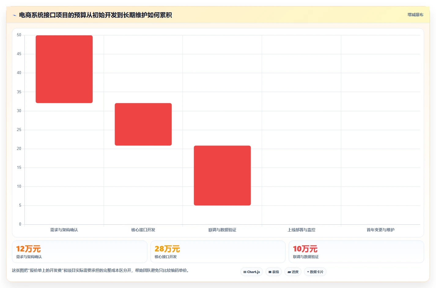 电商系统开发：供应链团队数据视角：用接口开发验证控制开发预算