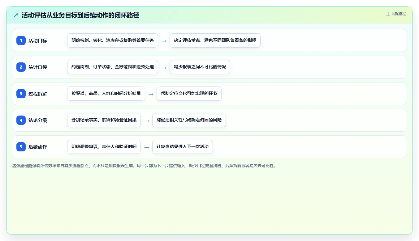 电商数据运营怎么用？活动评估场景下的效率提升拆解