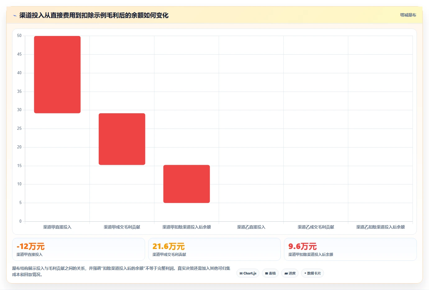 运营数据规划方法：转化漏斗与成本控制如何衔接