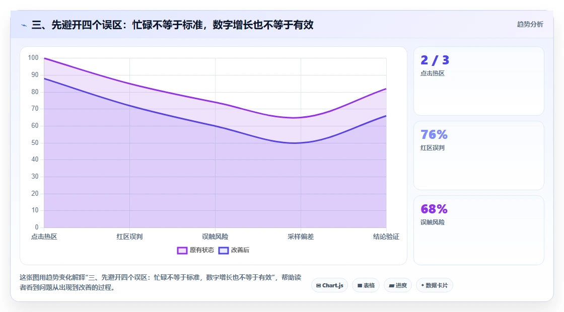 三、先避开四个误区：忙碌不等于标准，数字增长也不等于有效