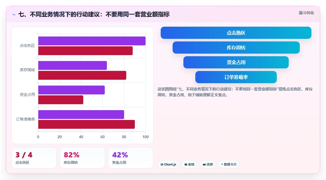 七、不同业务情况下的行动建议：不要用同一套营业额指标