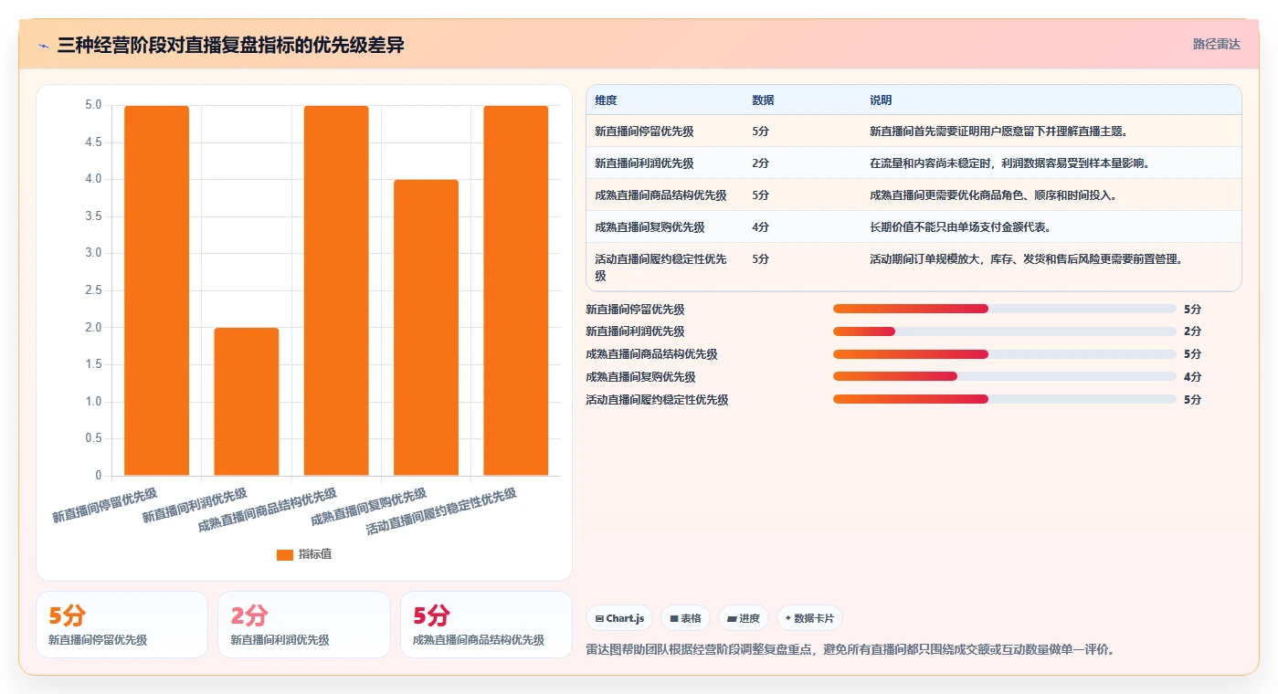 直播数据复盘：主播实施建议：围绕商品结构稳步提升改善互动节奏