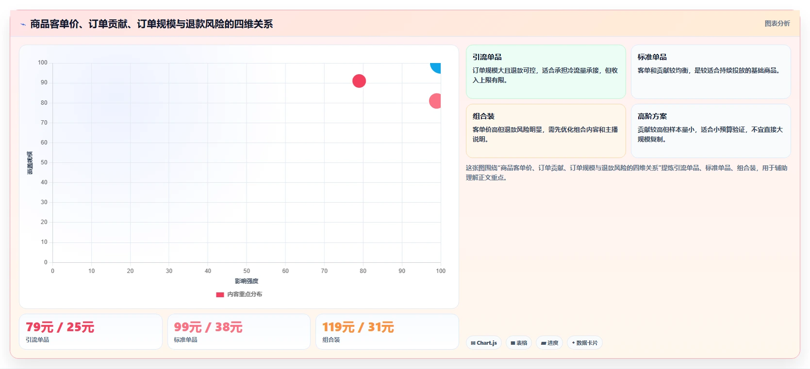 直播数据复盘：主播核心指标：判断客单价是否正在缓解投流成本高