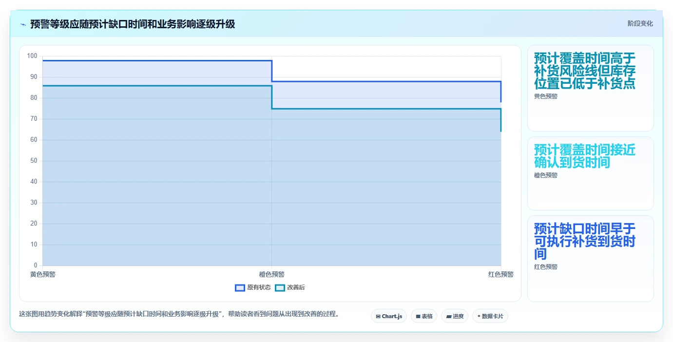 仓库安全库存管理问题诊断:分级预警如何用指标体系改进