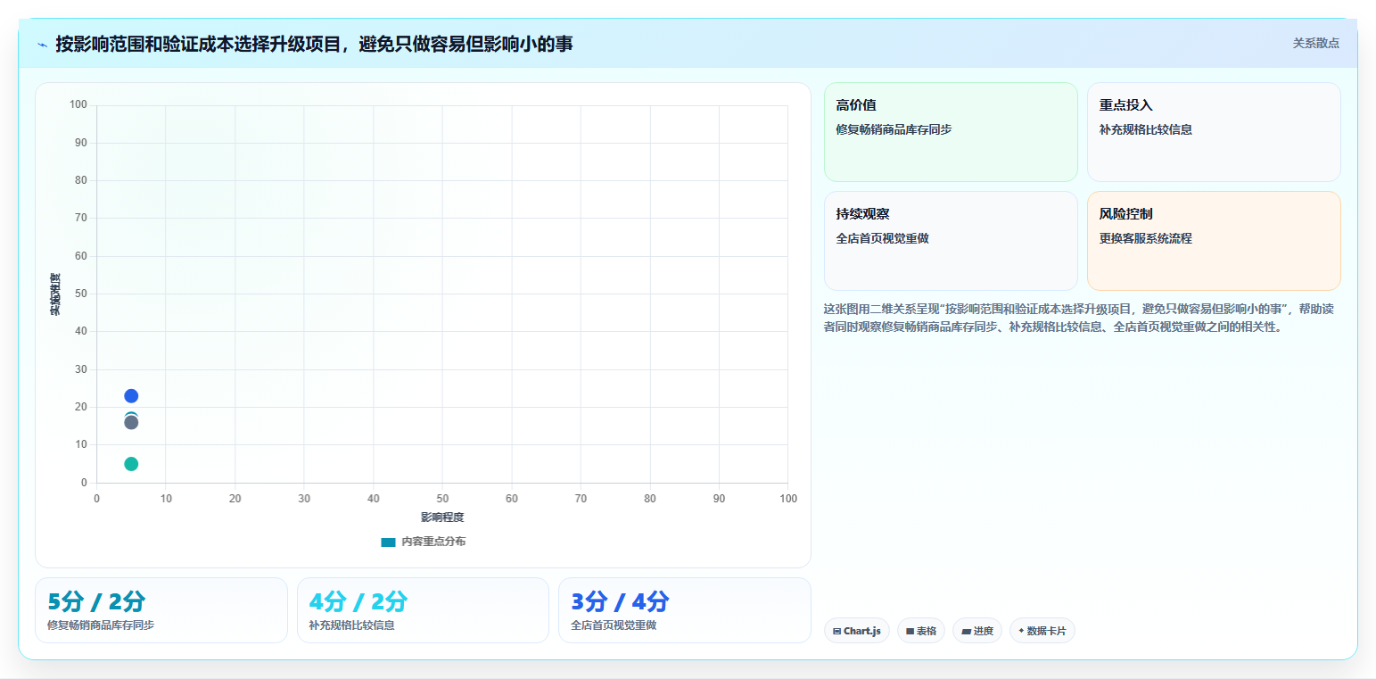 如何运营好一个店铺升级方案：用日常管理改善转化优化