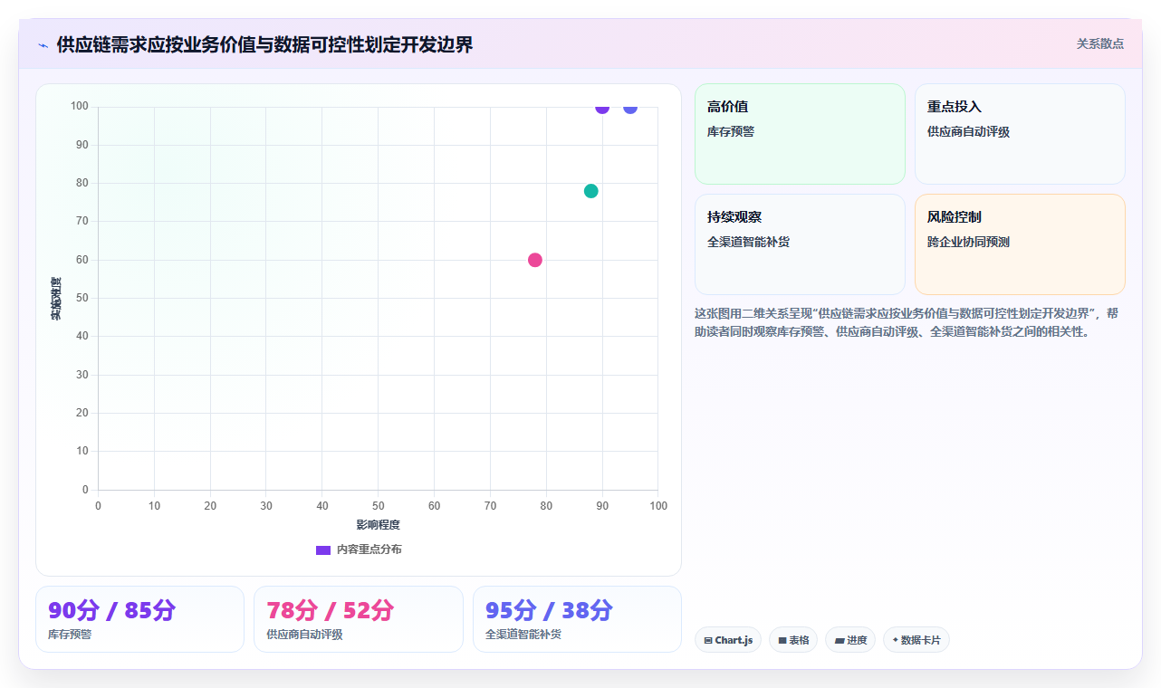 电商系统开发：供应链团队效率攻略：用数据安全加快明确项目边界