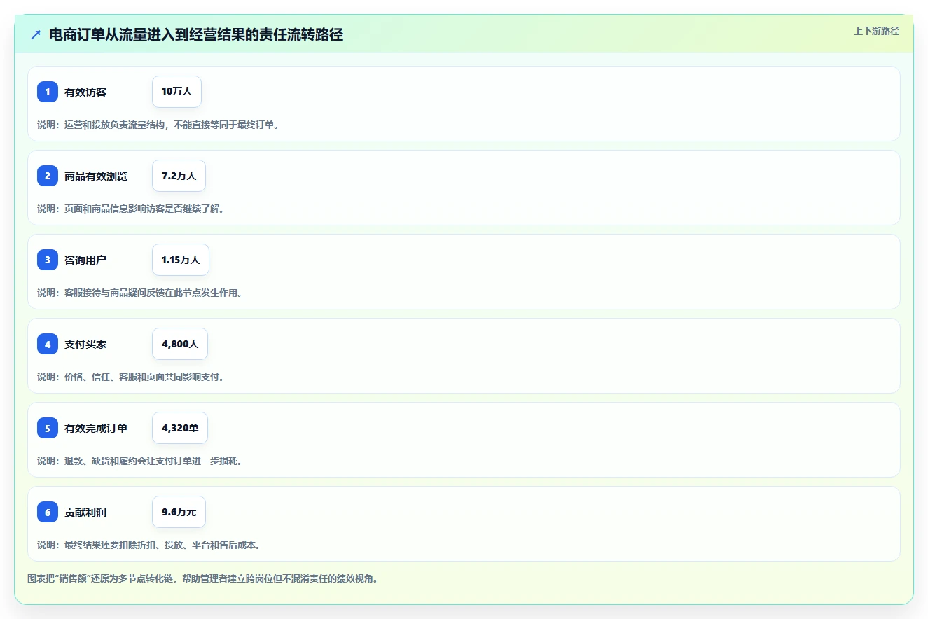 电商管理从0到1：团队绩效的新手避坑与操作要点