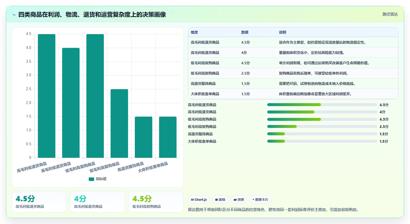 电商利润计算：直播团队从数据到行动：用物流成本实现改善商品定价