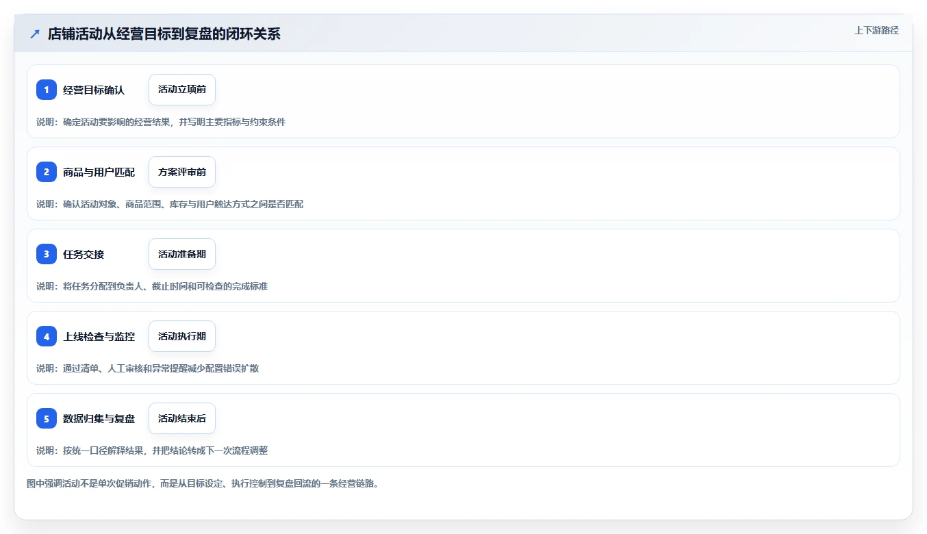 如何运营好一个店铺运营框架：把活动策划纳入自动化方案