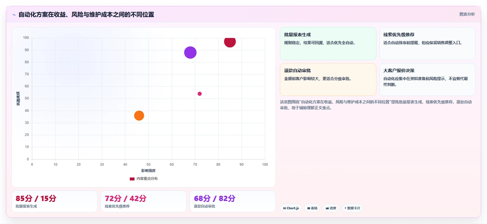 运营工具数据方法：用自动化提效支撑自动化方案判断