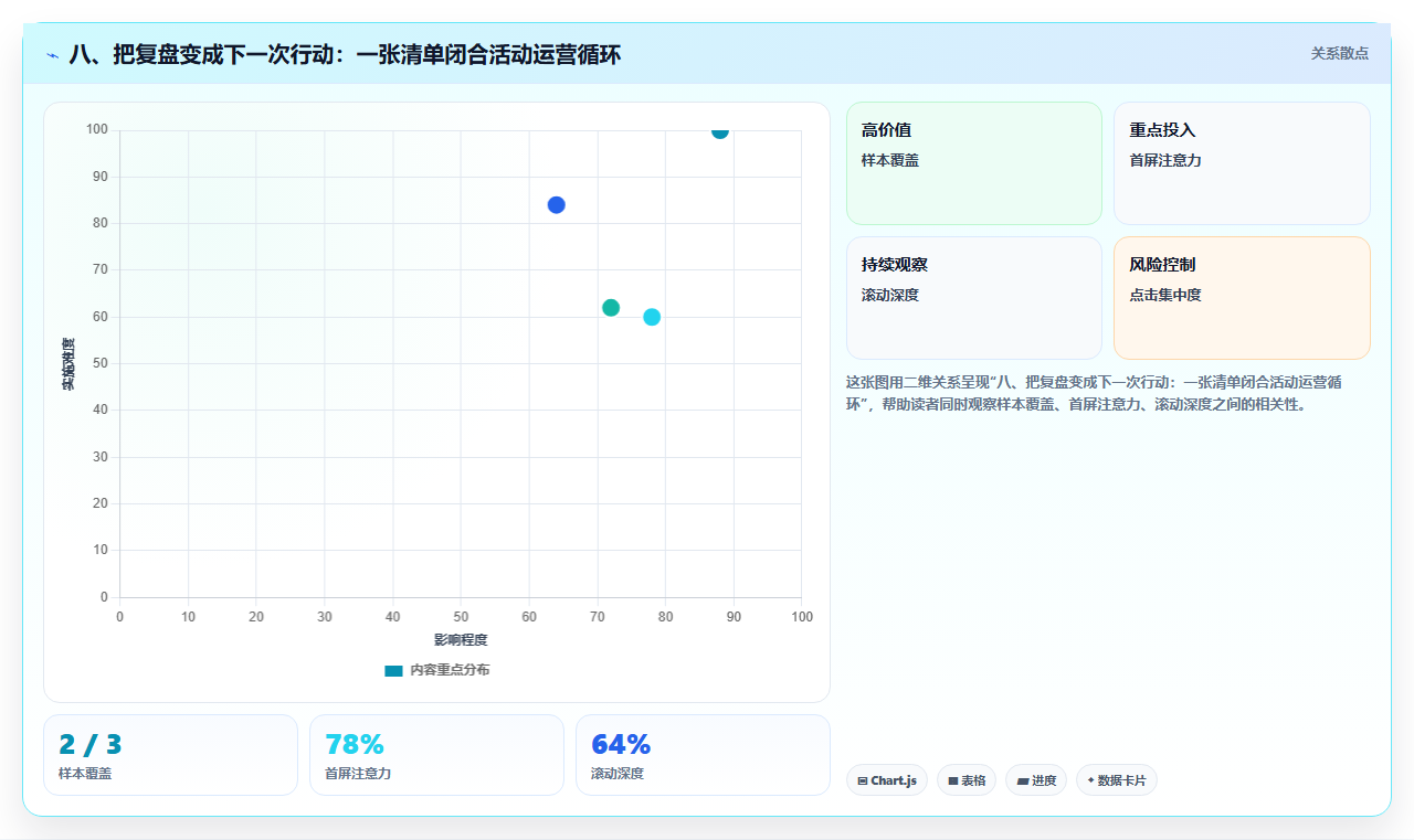 八、把复盘变成下一次行动：一张清单闭合活动运营循环
