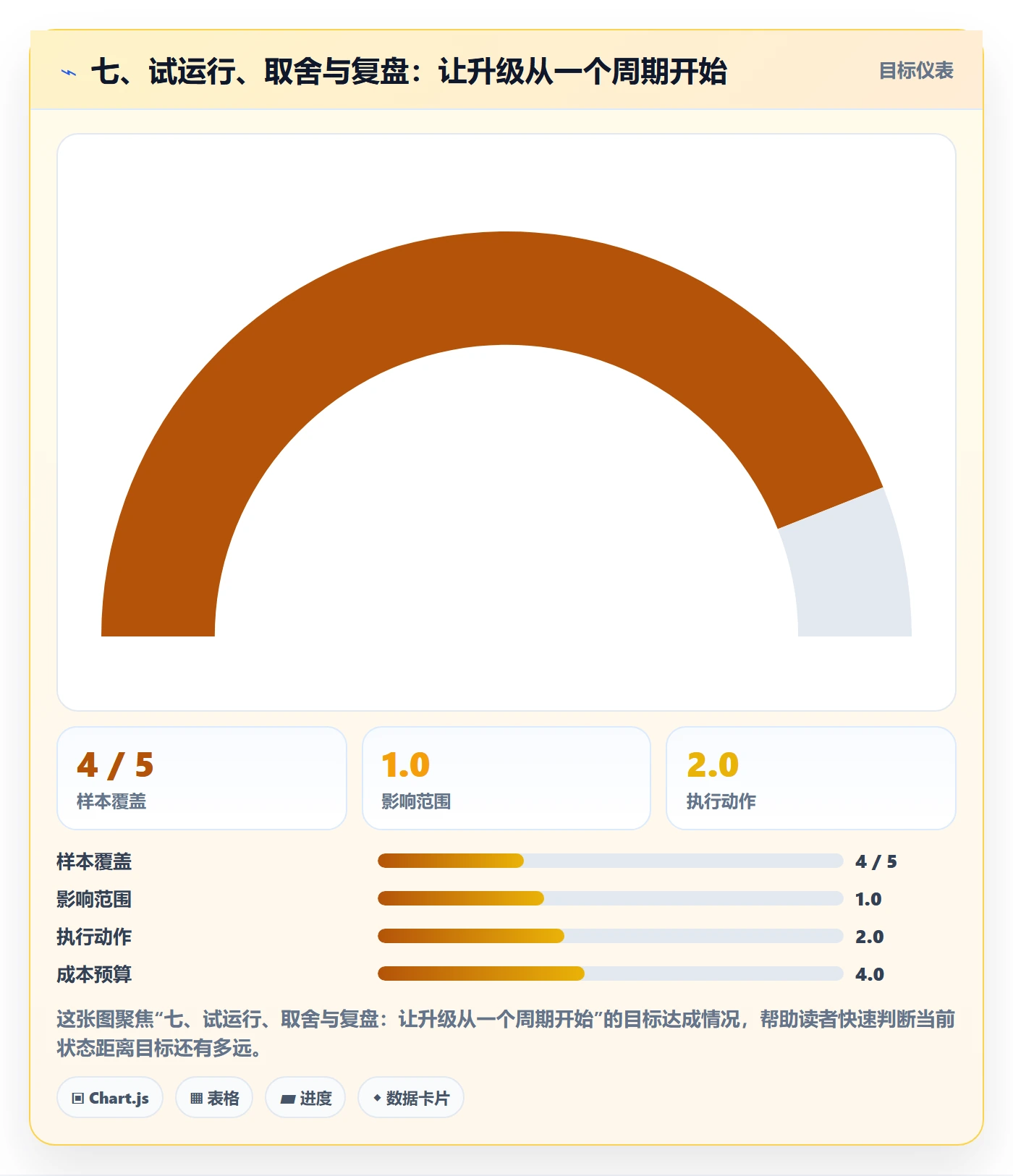 七、试运行、取舍与复盘：让升级从一个周期开始