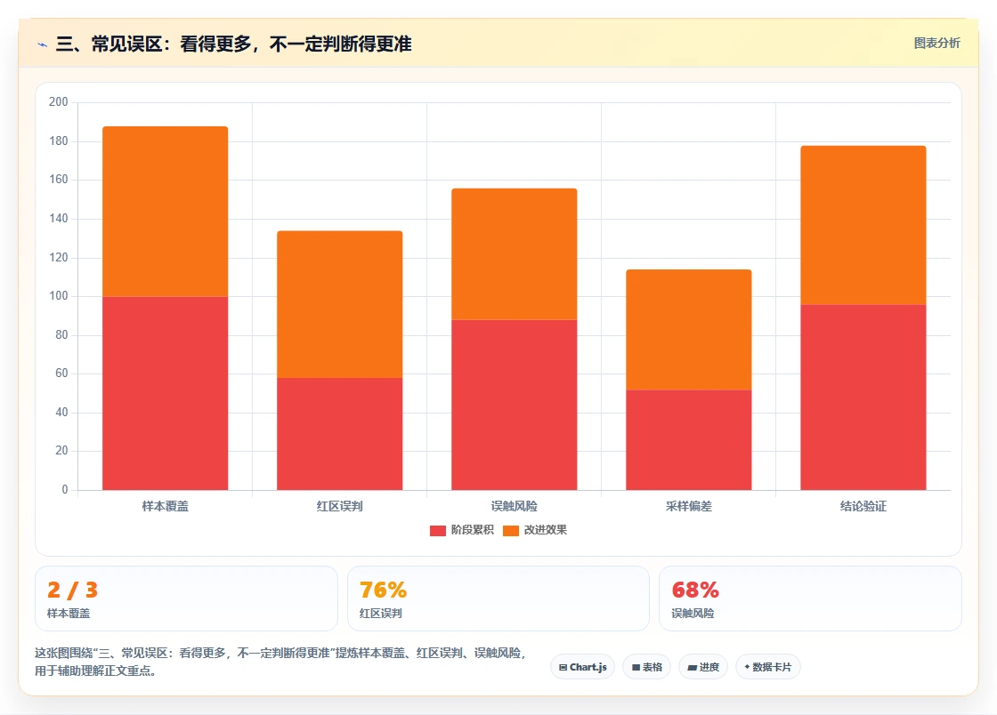 三、常见误区：看得更多，不一定判断得更准