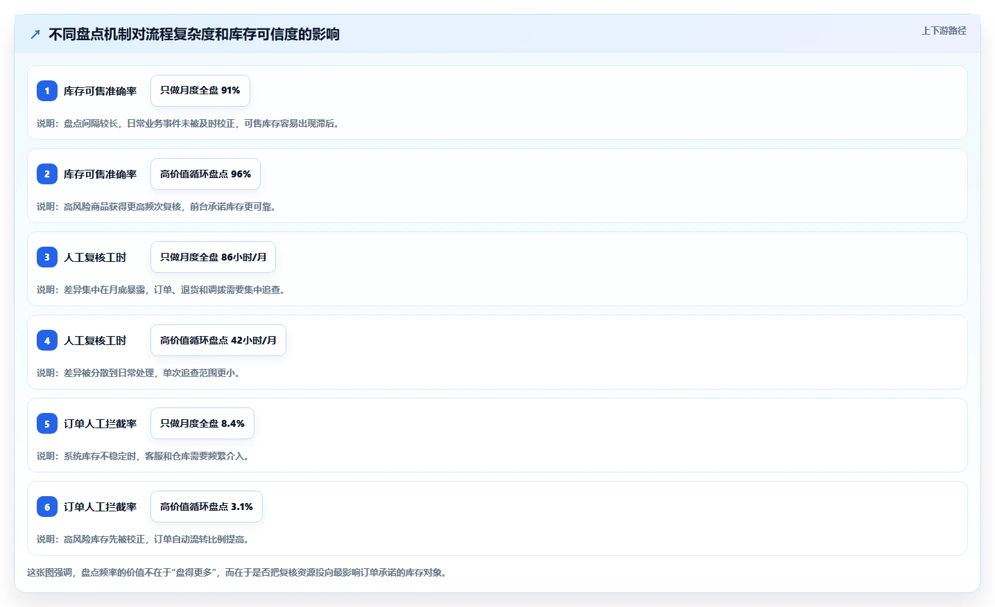 电商库存业务拆解：盘点管理为什么影响流程设计