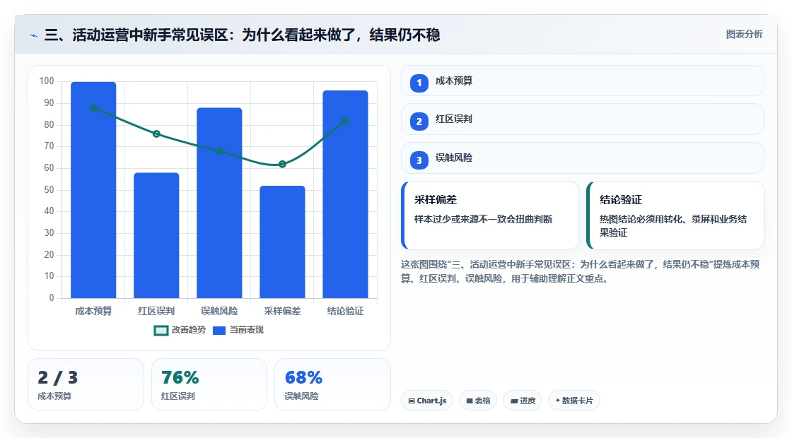 三、活动运营中新手常见误区：为什么看起来做了，结果仍不稳