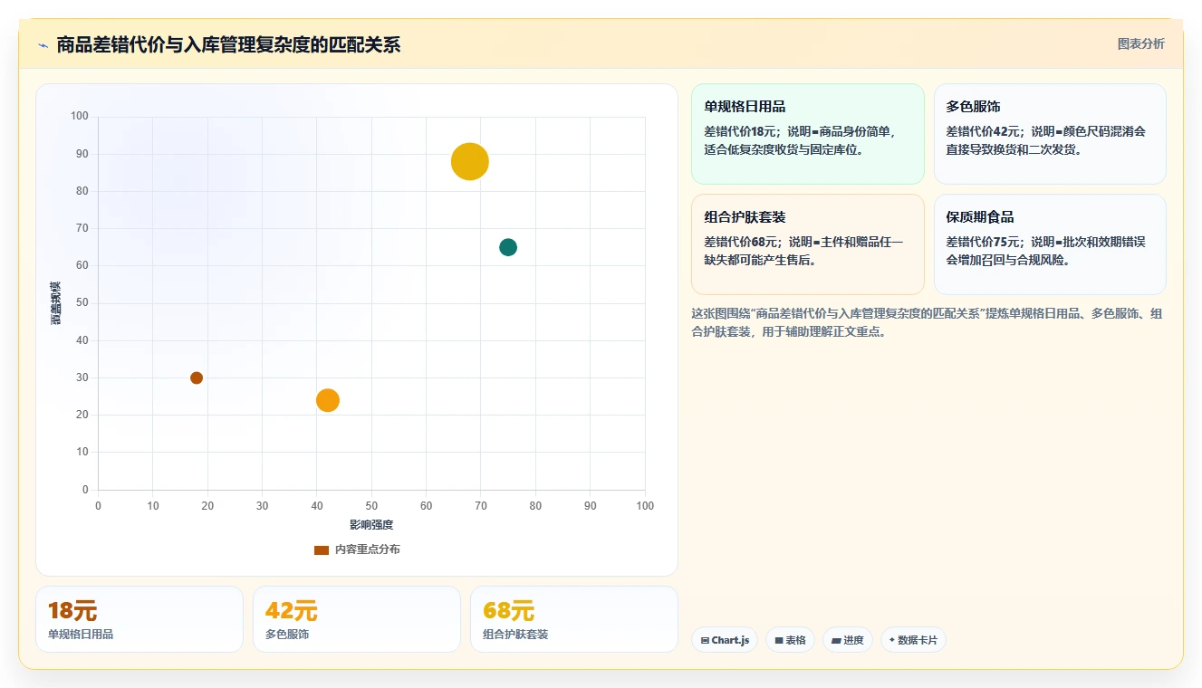 电商仓储管理：直播商家增长视角：用入库上架放大提升库存准确率