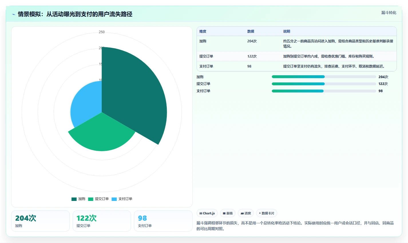 店铺运营包括哪些方面实用方法：围绕活动运营建立指标体系