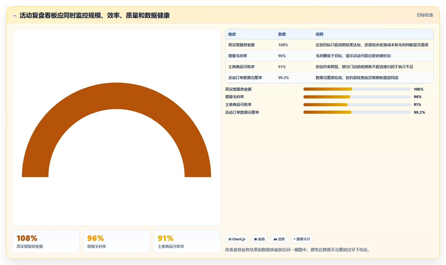营业额分析：数据分析师常见误区：活动复盘为什么总遇到门店难比较