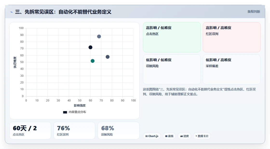 三、先拆常见误区：自动化不能替代业务定义