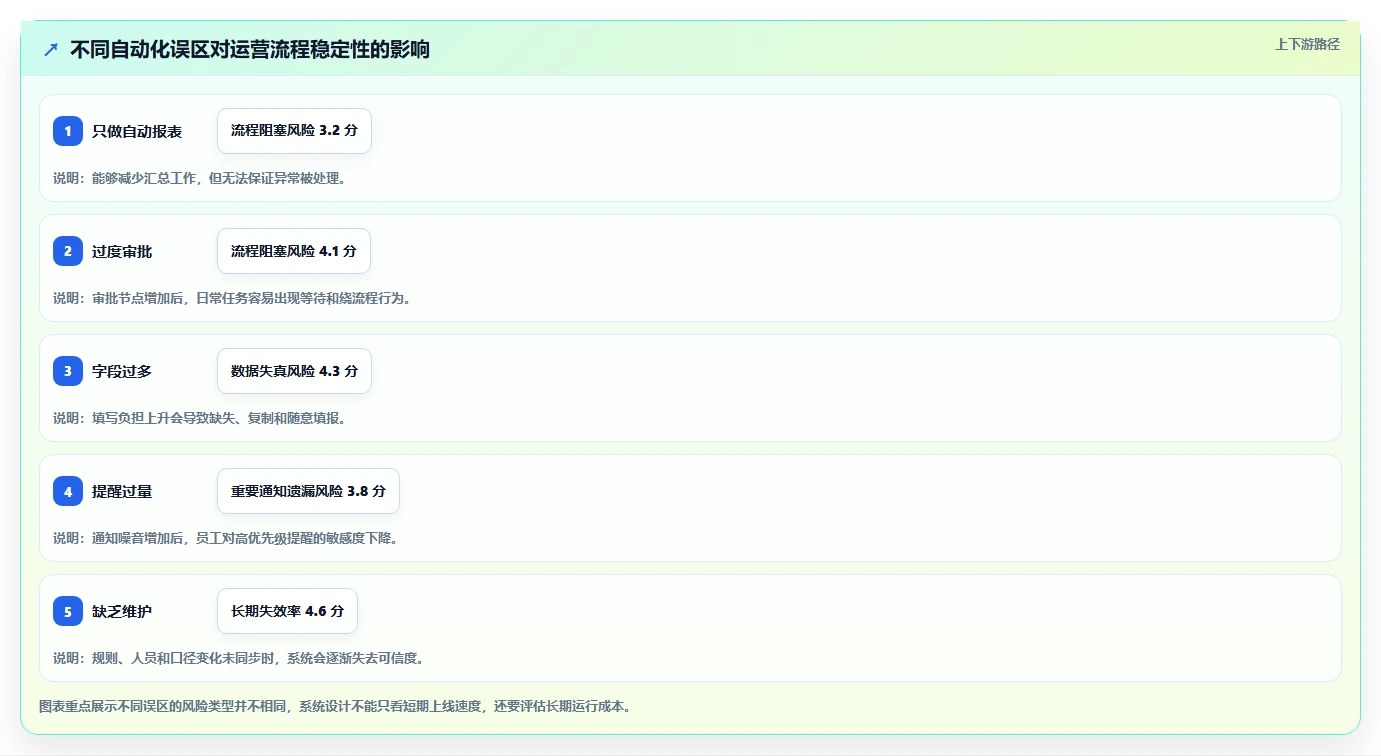 运营工具进阶课:围绕自动化提效完善系统搭建