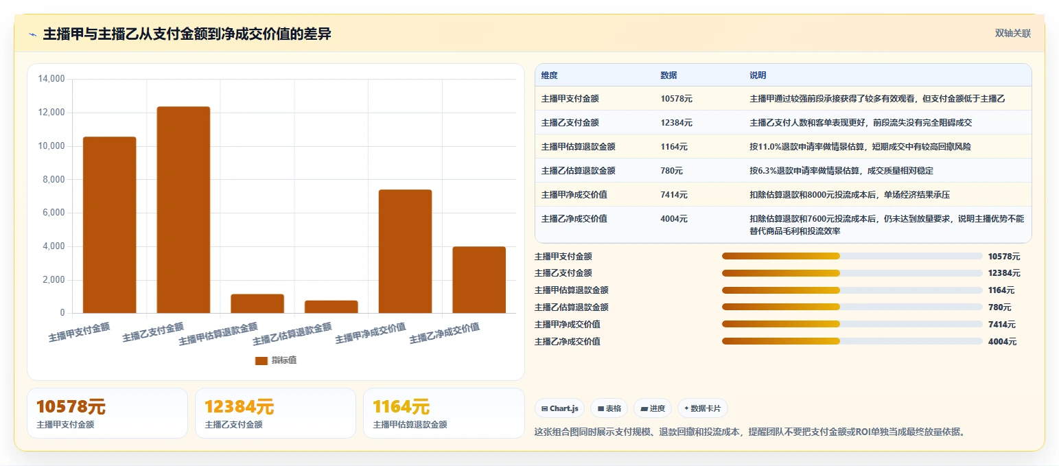 直播数据复盘：选品团队选型思路：投流测试应重点评估主播表现