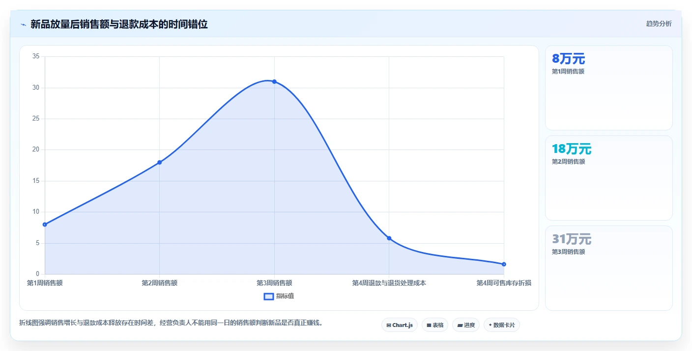 电商利润计算：经营负责人流程优化：新品定价怎样减少退款影响忽略
