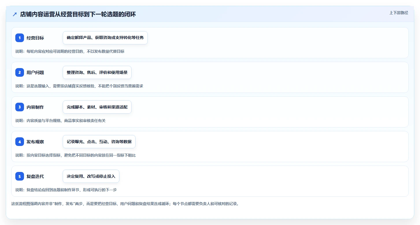 店铺运营包括哪些方面进阶课:围绕内容运营完善工具对比