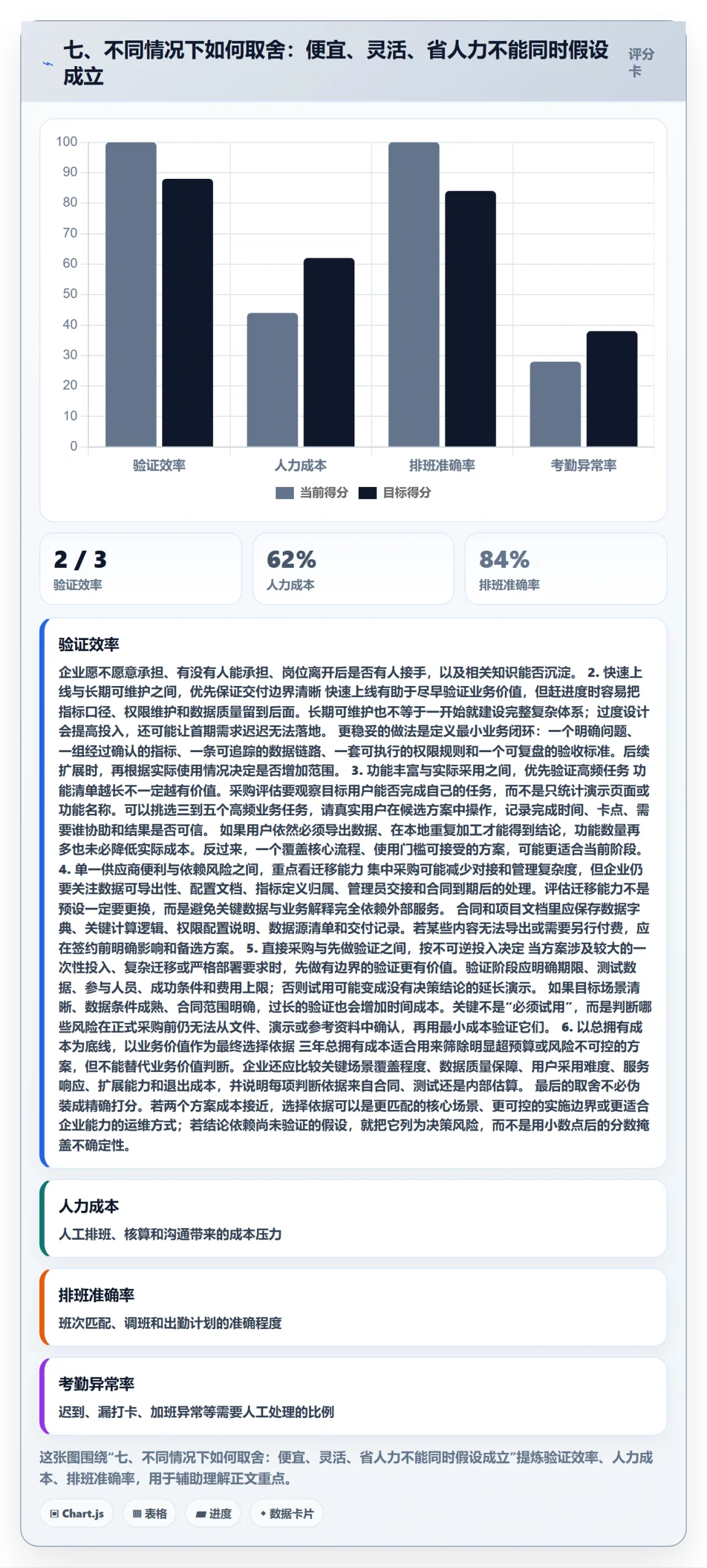 七、不同情况下如何取舍：便宜、灵活、省人力不能同时假设成立