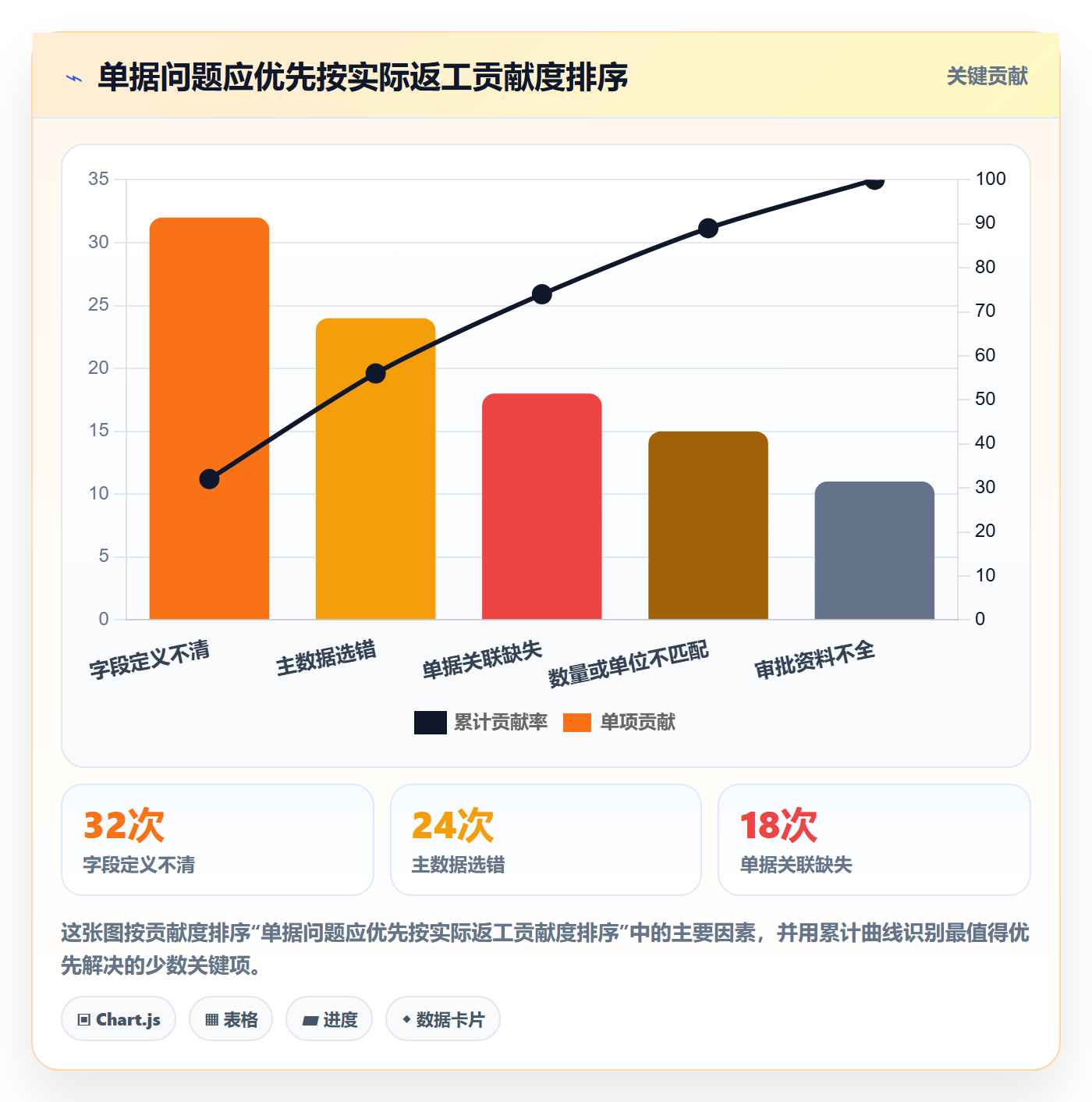 erp数据录入怎么优化?先从单据规范的进阶玩法入手