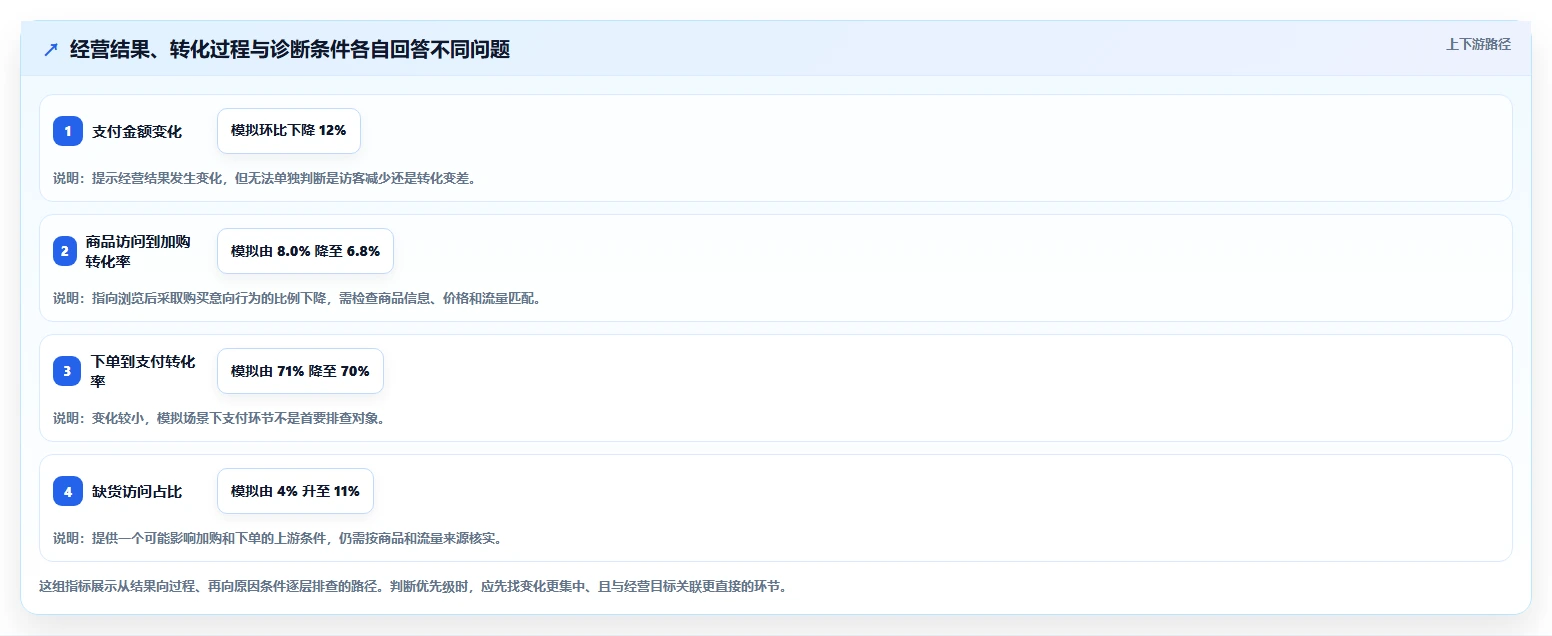 如何运营好一个店铺数据方法：用转化优化支撑核心功能判断